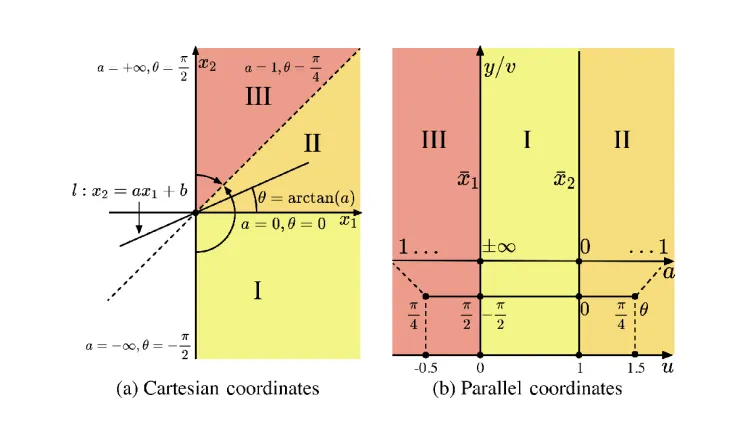 Angle-Uniform Parallel Coordinates